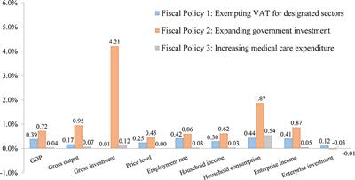 How to cushion economic recession caused by the COVID-19 pandemic: Fiscal or monetary policies?